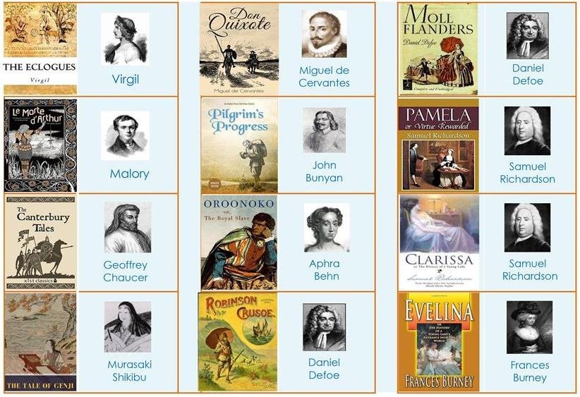 4.1_History of Novel_Books mentioned throughout the Chapter & their Writers_1