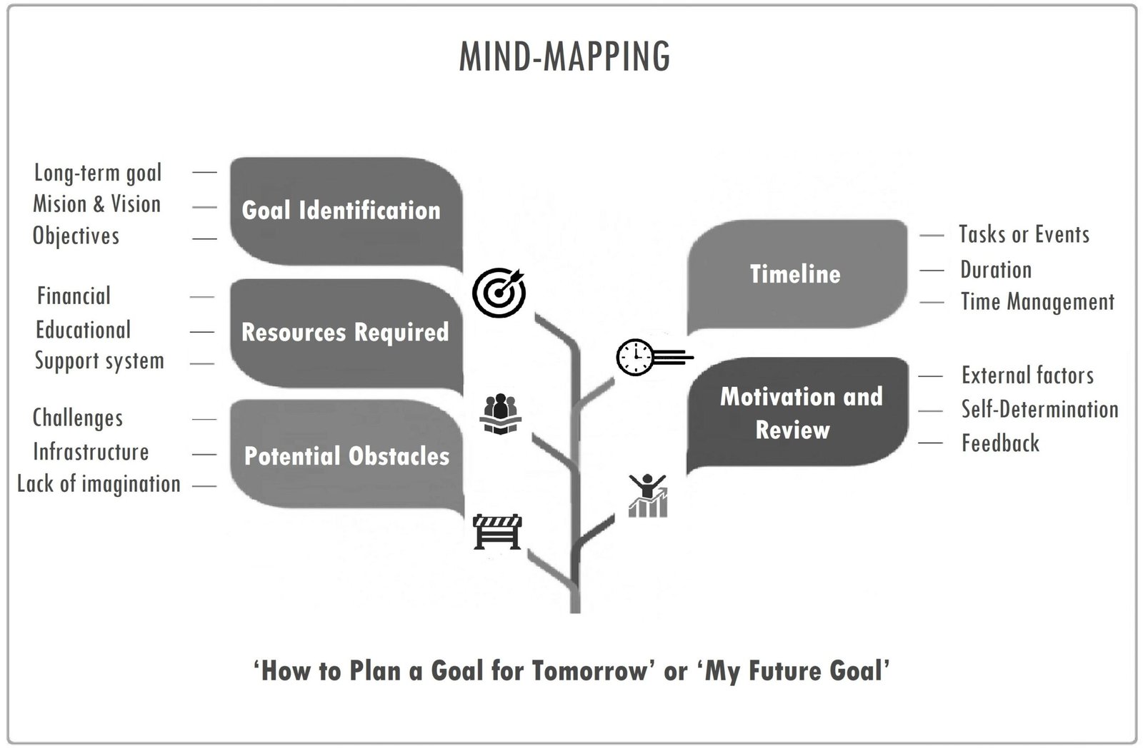 Mind_map_‘How to Plan a Goal for Tomorrow’ or ‘My Future Goal’